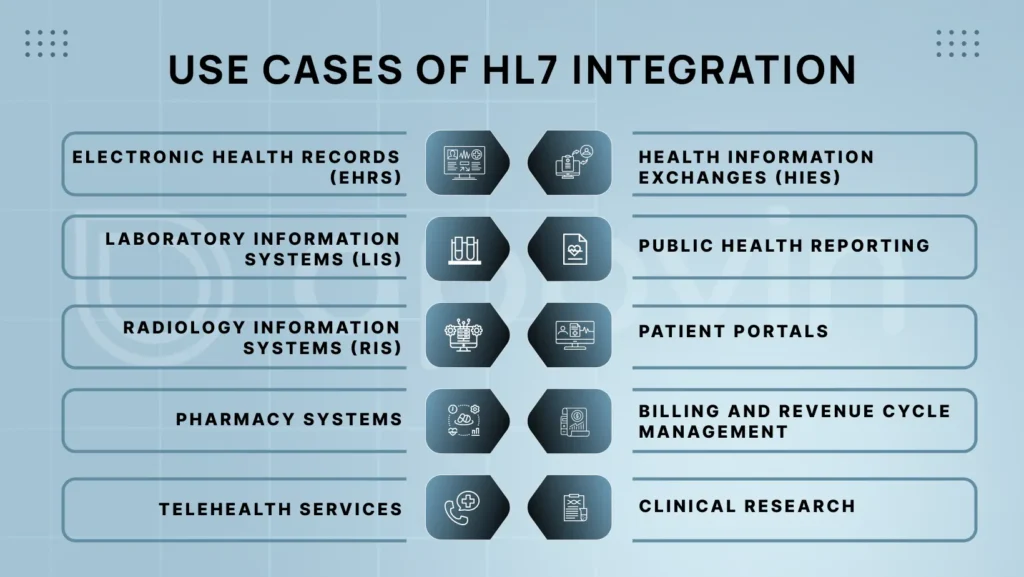 Use Cases of HL7 Integration