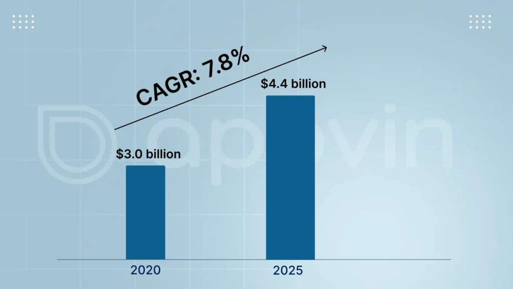 global healthcare EDI market revenue - AppVin Technologies